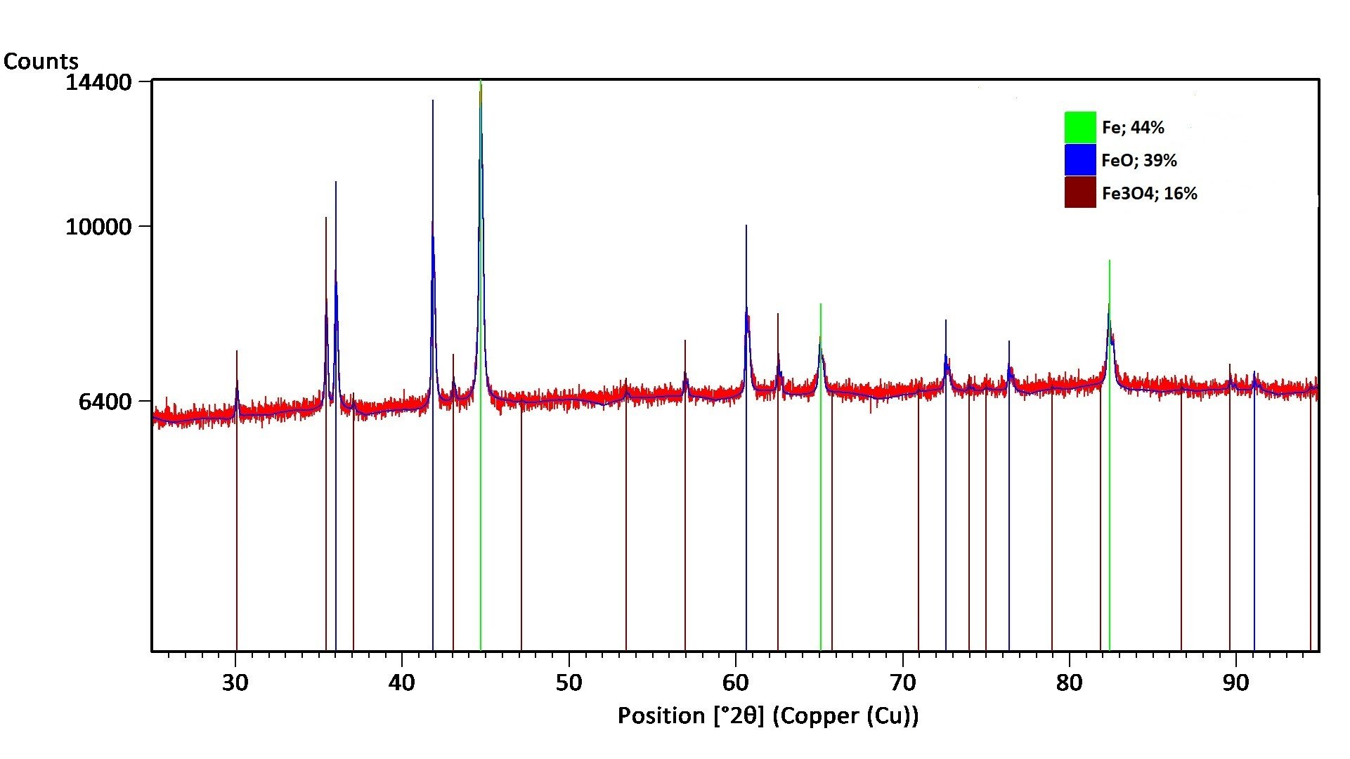 Air sensitive XRD analysis of Fe samples