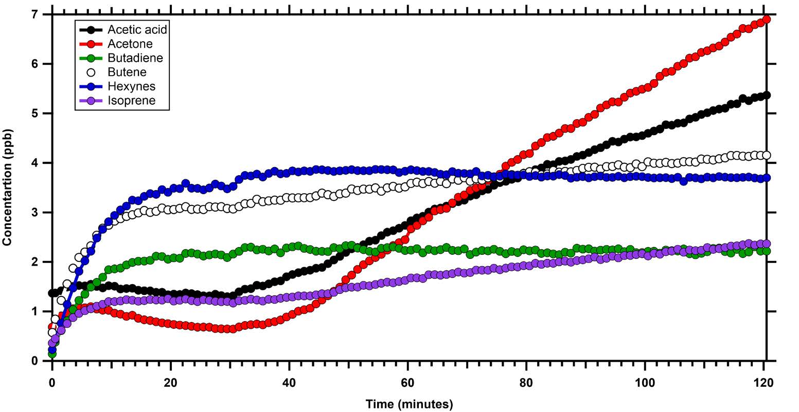 PTRMS Chart 1