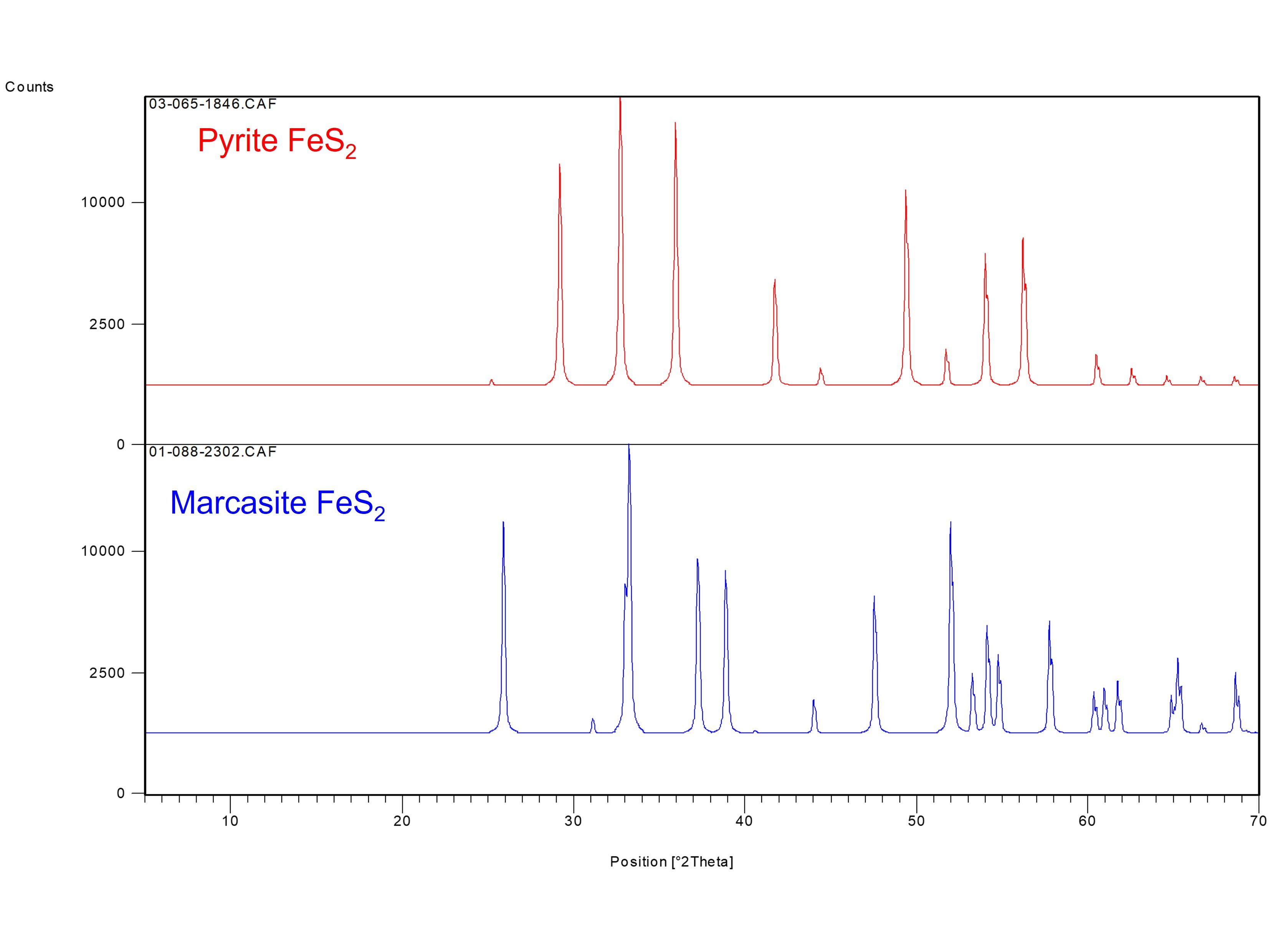 Pyrite Marcasite XRD scans