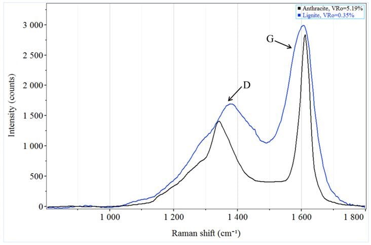 Predicting the Thermal Maturity of Shale