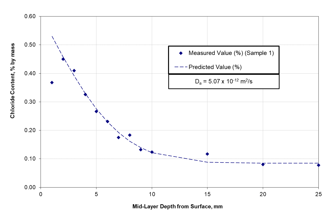 Testing Concrete for Chloride Penetration