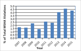 Percentage of Total Mine Safety and Health Administration (MSHA) Violations