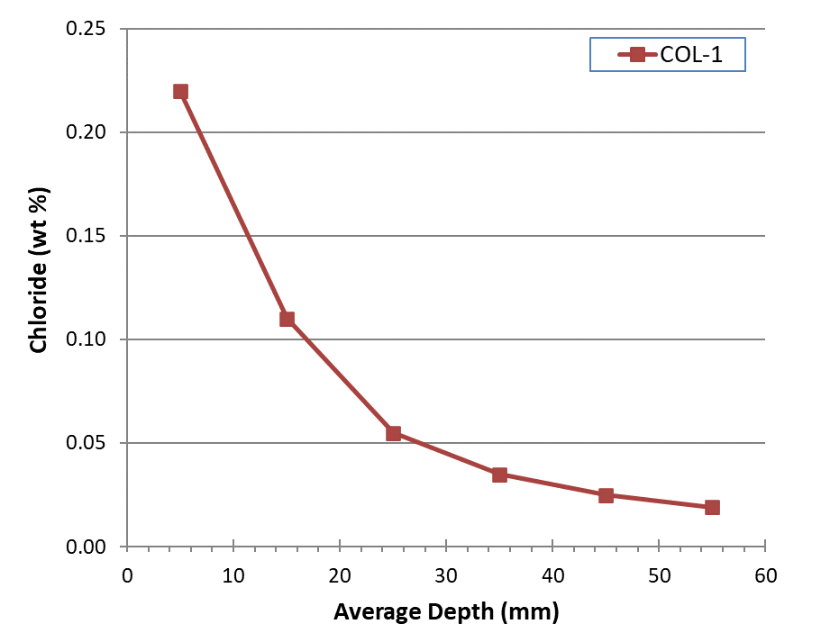 Testing Concrete for Chloride Penetration