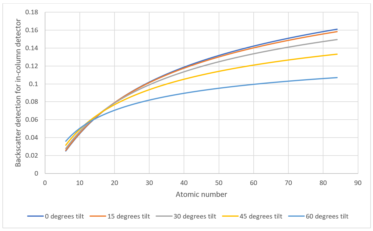 backscattter coefficients chart