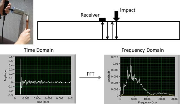 Nondestructive Evaluation (NDE) of Concrete with Impact-Echo