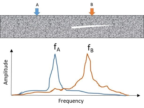 Nondestructive Evaluation (NDE) of Concrete with Impact-Echo